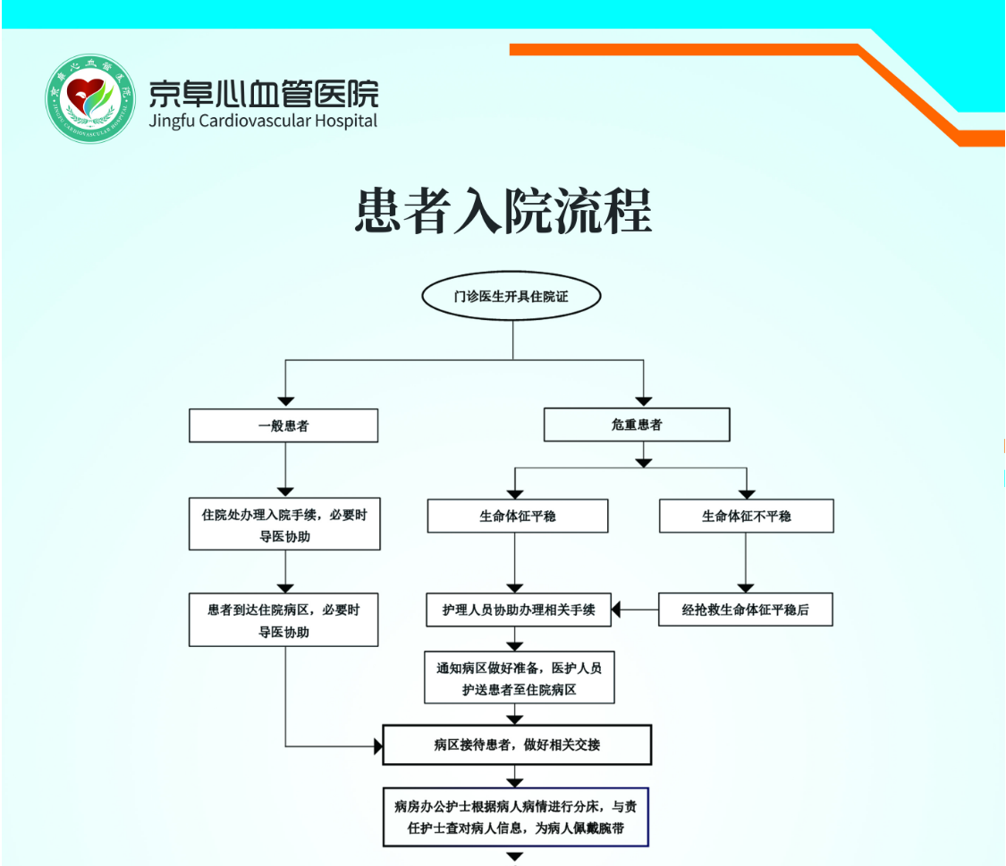 患者入院流程